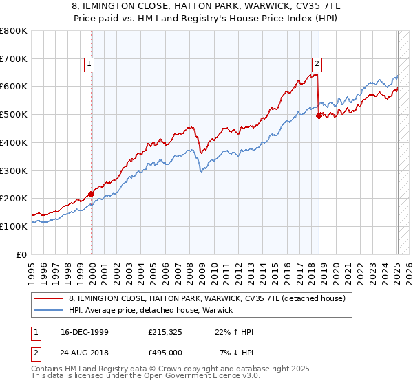 8, ILMINGTON CLOSE, HATTON PARK, WARWICK, CV35 7TL: Price paid vs HM Land Registry's House Price Index