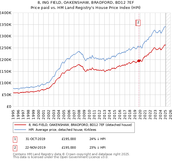 8, ING FIELD, OAKENSHAW, BRADFORD, BD12 7EF: Price paid vs HM Land Registry's House Price Index
