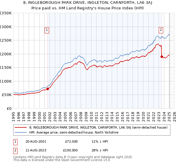 8, INGLEBOROUGH PARK DRIVE, INGLETON, CARNFORTH, LA6 3AJ: Price paid vs HM Land Registry's House Price Index