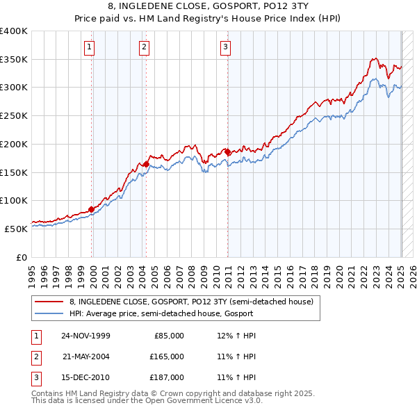 8, INGLEDENE CLOSE, GOSPORT, PO12 3TY: Price paid vs HM Land Registry's House Price Index