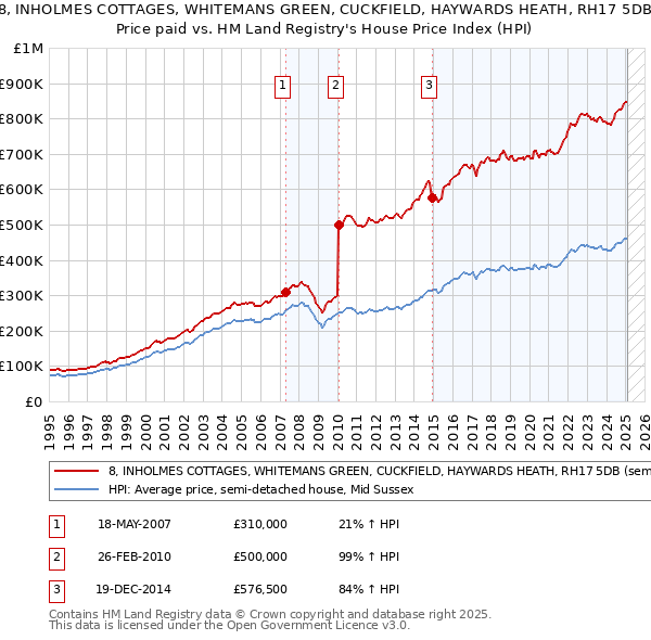 8, INHOLMES COTTAGES, WHITEMANS GREEN, CUCKFIELD, HAYWARDS HEATH, RH17 5DB: Price paid vs HM Land Registry's House Price Index