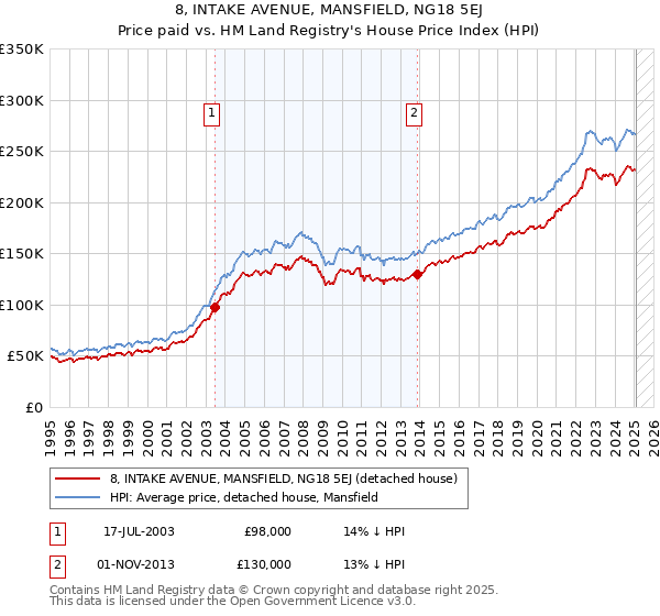 8, INTAKE AVENUE, MANSFIELD, NG18 5EJ: Price paid vs HM Land Registry's House Price Index