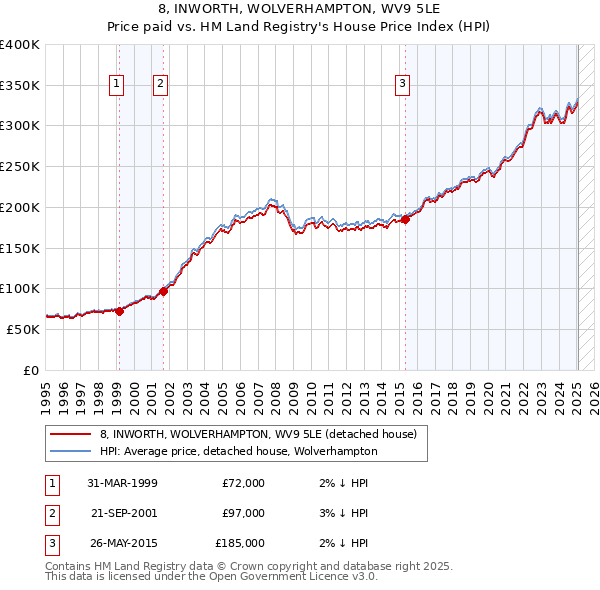 8, INWORTH, WOLVERHAMPTON, WV9 5LE: Price paid vs HM Land Registry's House Price Index