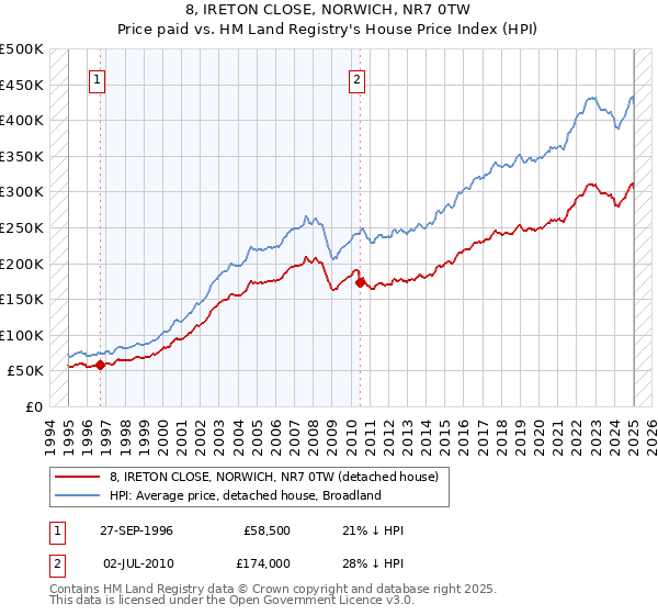 8, IRETON CLOSE, NORWICH, NR7 0TW: Price paid vs HM Land Registry's House Price Index