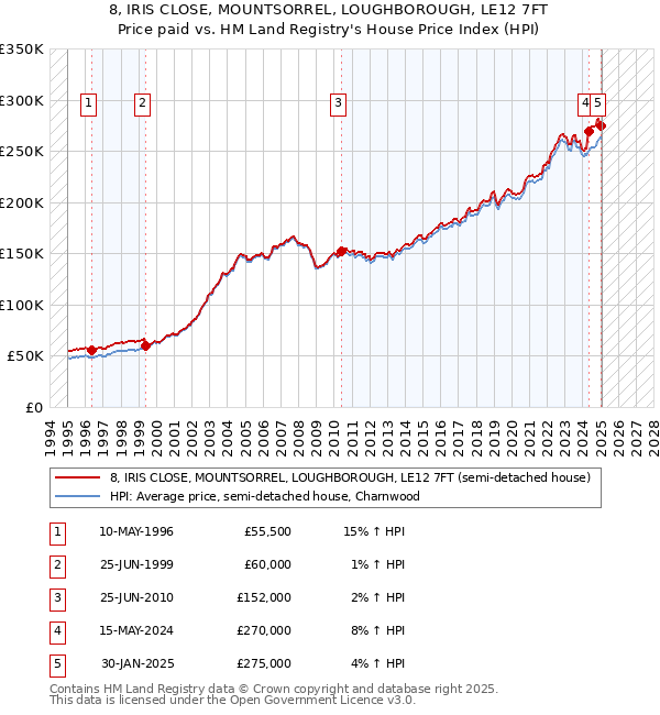 8, IRIS CLOSE, MOUNTSORREL, LOUGHBOROUGH, LE12 7FT: Price paid vs HM Land Registry's House Price Index