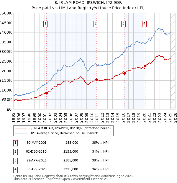 8, IRLAM ROAD, IPSWICH, IP2 9QR: Price paid vs HM Land Registry's House Price Index