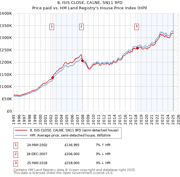 8, ISIS CLOSE, CALNE, SN11 9FD: Price paid vs HM Land Registry's House Price Index