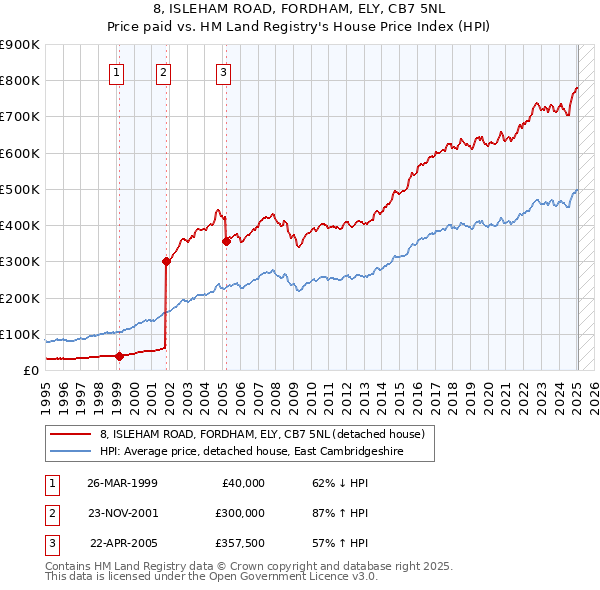 8, ISLEHAM ROAD, FORDHAM, ELY, CB7 5NL: Price paid vs HM Land Registry's House Price Index