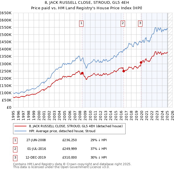 8, JACK RUSSELL CLOSE, STROUD, GL5 4EH: Price paid vs HM Land Registry's House Price Index