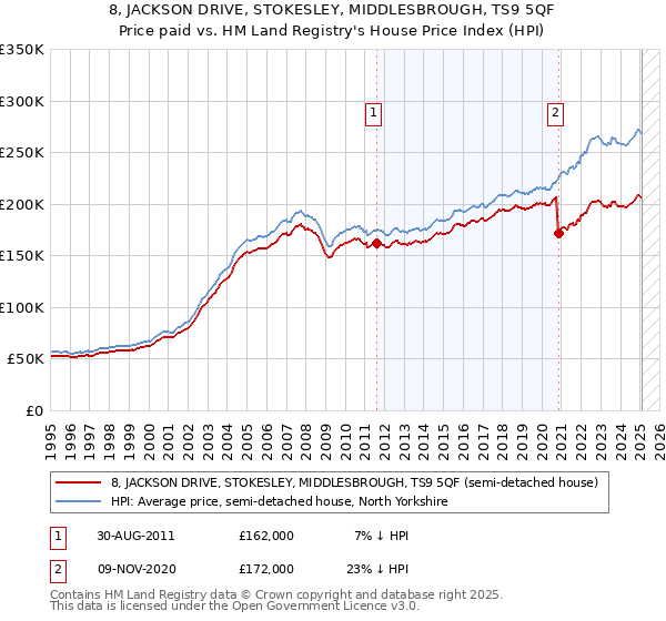 8, JACKSON DRIVE, STOKESLEY, MIDDLESBROUGH, TS9 5QF: Price paid vs HM Land Registry's House Price Index