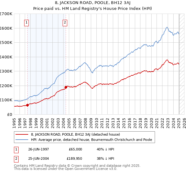 8, JACKSON ROAD, POOLE, BH12 3AJ: Price paid vs HM Land Registry's House Price Index