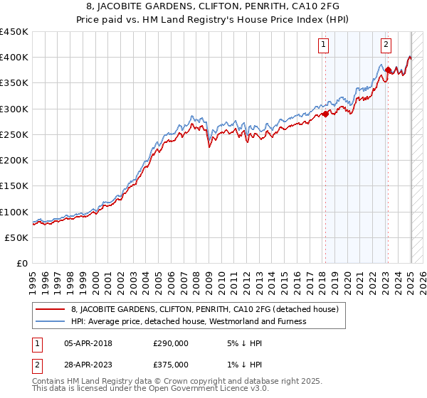 8, JACOBITE GARDENS, CLIFTON, PENRITH, CA10 2FG: Price paid vs HM Land Registry's House Price Index
