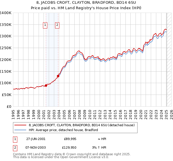 8, JACOBS CROFT, CLAYTON, BRADFORD, BD14 6SU: Price paid vs HM Land Registry's House Price Index