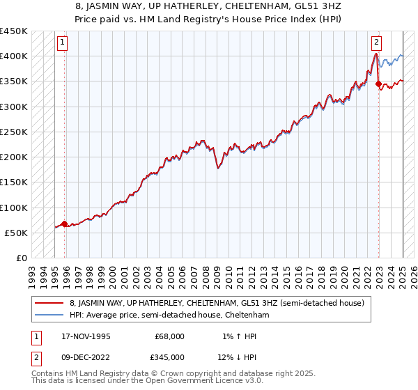 8, JASMIN WAY, UP HATHERLEY, CHELTENHAM, GL51 3HZ: Price paid vs HM Land Registry's House Price Index
