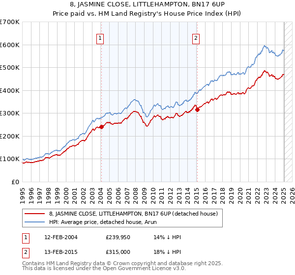 8, JASMINE CLOSE, LITTLEHAMPTON, BN17 6UP: Price paid vs HM Land Registry's House Price Index