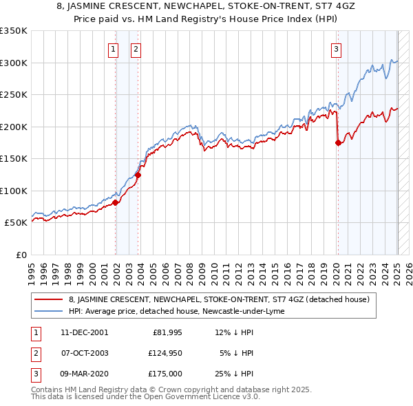 8, JASMINE CRESCENT, NEWCHAPEL, STOKE-ON-TRENT, ST7 4GZ: Price paid vs HM Land Registry's House Price Index