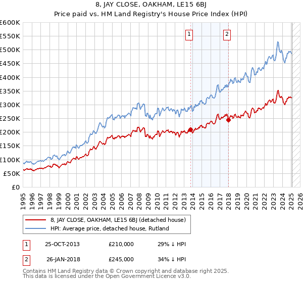 8, JAY CLOSE, OAKHAM, LE15 6BJ: Price paid vs HM Land Registry's House Price Index