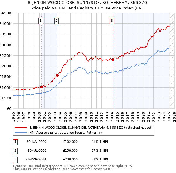 8, JENKIN WOOD CLOSE, SUNNYSIDE, ROTHERHAM, S66 3ZG: Price paid vs HM Land Registry's House Price Index