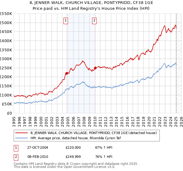 8, JENNER WALK, CHURCH VILLAGE, PONTYPRIDD, CF38 1GE: Price paid vs HM Land Registry's House Price Index
