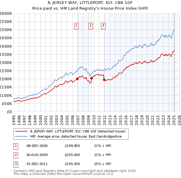 8, JERSEY WAY, LITTLEPORT, ELY, CB6 1GF: Price paid vs HM Land Registry's House Price Index