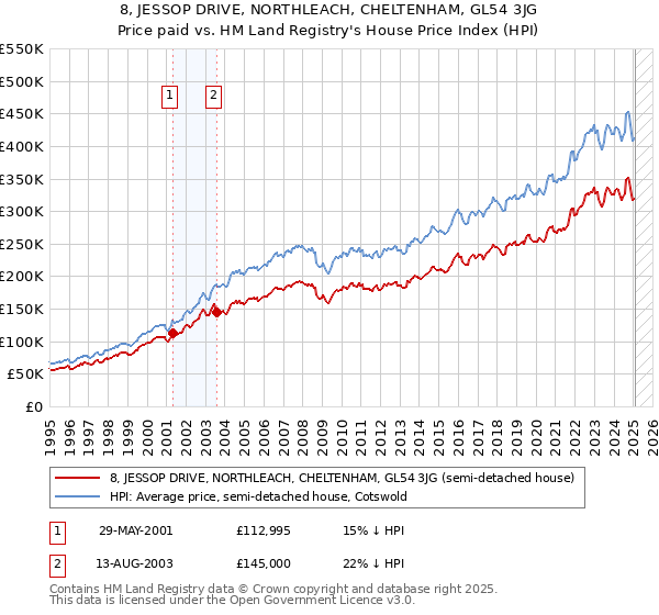 8, JESSOP DRIVE, NORTHLEACH, CHELTENHAM, GL54 3JG: Price paid vs HM Land Registry's House Price Index