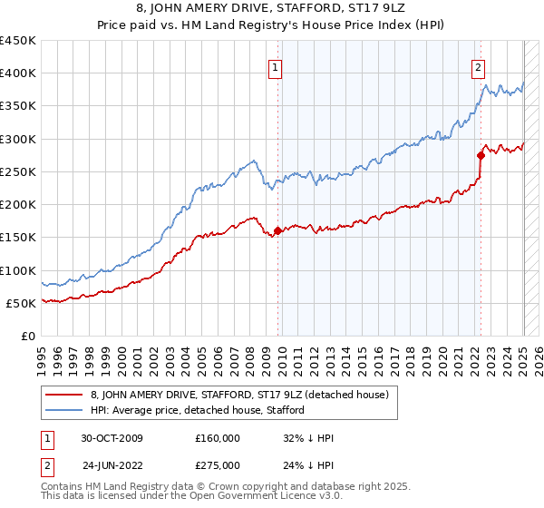 8, JOHN AMERY DRIVE, STAFFORD, ST17 9LZ: Price paid vs HM Land Registry's House Price Index