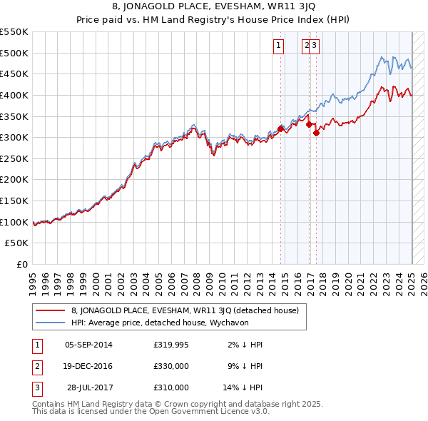 8, JONAGOLD PLACE, EVESHAM, WR11 3JQ: Price paid vs HM Land Registry's House Price Index