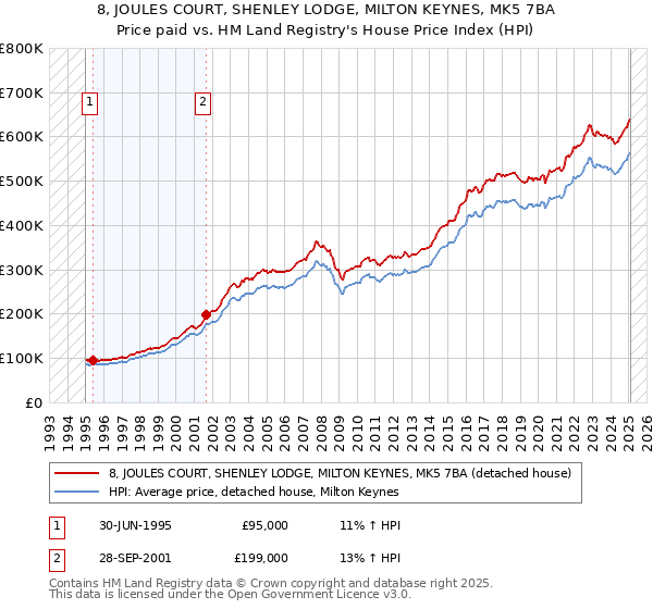 8, JOULES COURT, SHENLEY LODGE, MILTON KEYNES, MK5 7BA: Price paid vs HM Land Registry's House Price Index