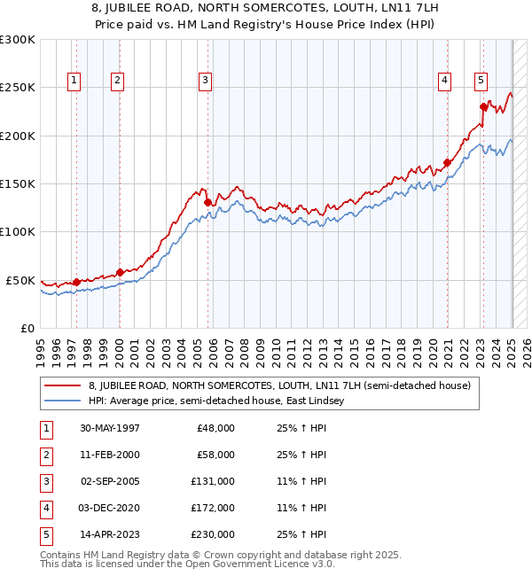 8, JUBILEE ROAD, NORTH SOMERCOTES, LOUTH, LN11 7LH: Price paid vs HM Land Registry's House Price Index