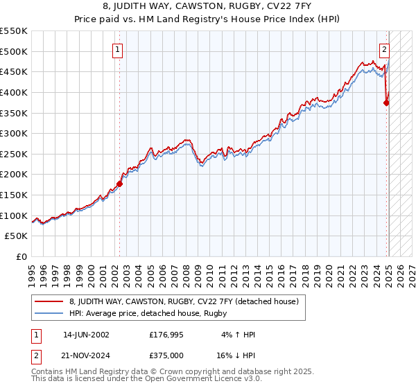 8, JUDITH WAY, CAWSTON, RUGBY, CV22 7FY: Price paid vs HM Land Registry's House Price Index