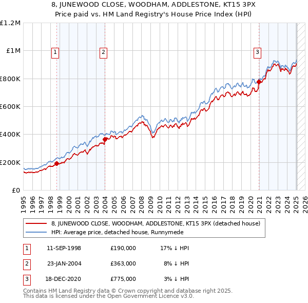 8, JUNEWOOD CLOSE, WOODHAM, ADDLESTONE, KT15 3PX: Price paid vs HM Land Registry's House Price Index