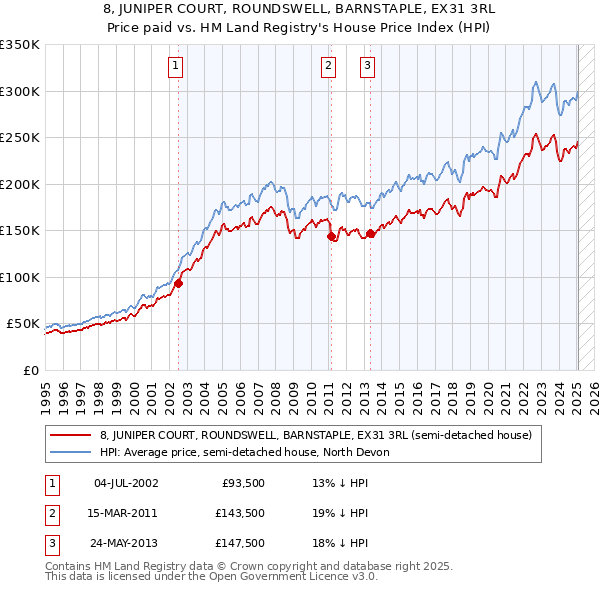 8, JUNIPER COURT, ROUNDSWELL, BARNSTAPLE, EX31 3RL: Price paid vs HM Land Registry's House Price Index