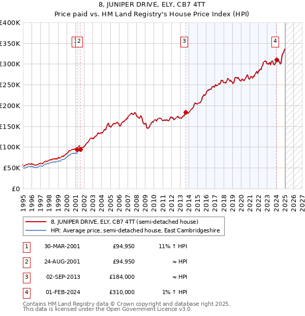 8, JUNIPER DRIVE, ELY, CB7 4TT: Price paid vs HM Land Registry's House Price Index
