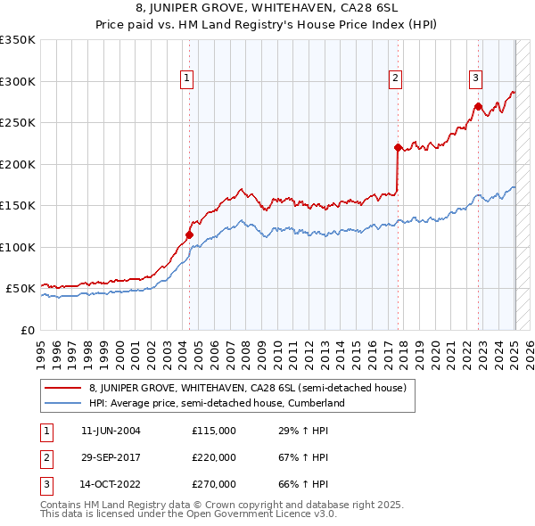 8, JUNIPER GROVE, WHITEHAVEN, CA28 6SL: Price paid vs HM Land Registry's House Price Index