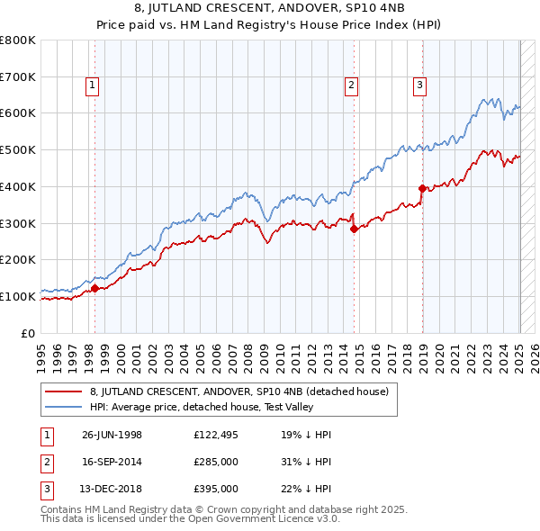 8, JUTLAND CRESCENT, ANDOVER, SP10 4NB: Price paid vs HM Land Registry's House Price Index