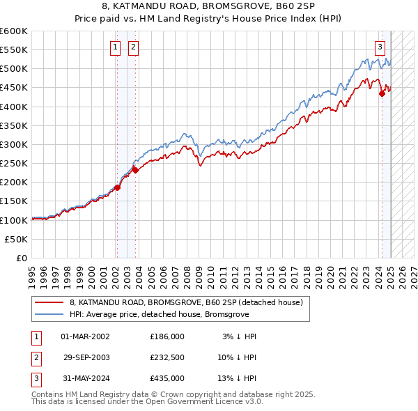 8, KATMANDU ROAD, BROMSGROVE, B60 2SP: Price paid vs HM Land Registry's House Price Index