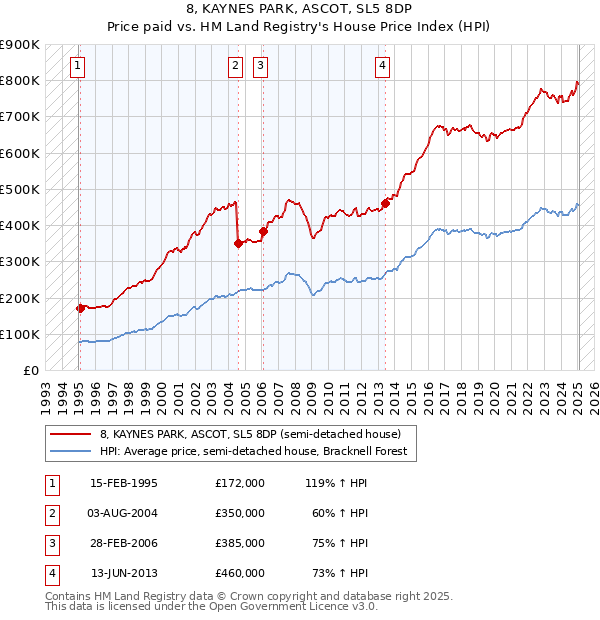 8, KAYNES PARK, ASCOT, SL5 8DP: Price paid vs HM Land Registry's House Price Index
