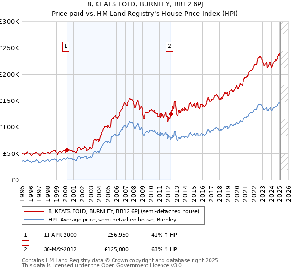 8, KEATS FOLD, BURNLEY, BB12 6PJ: Price paid vs HM Land Registry's House Price Index