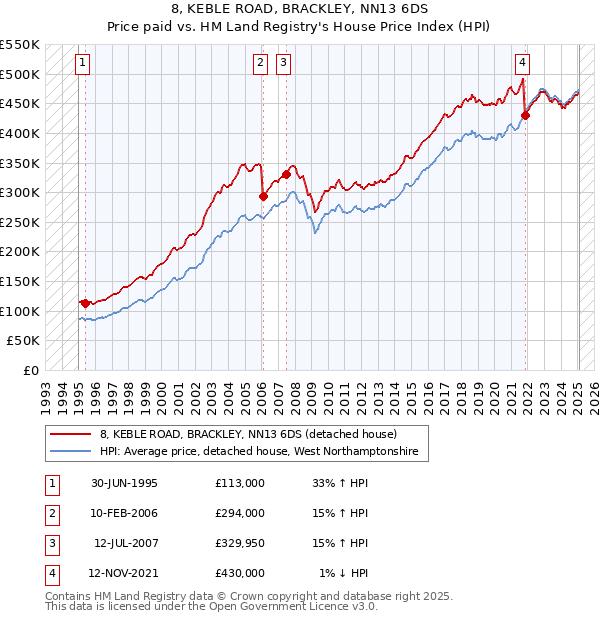 8, KEBLE ROAD, BRACKLEY, NN13 6DS: Price paid vs HM Land Registry's House Price Index
