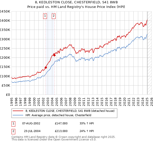 8, KEDLESTON CLOSE, CHESTERFIELD, S41 8WB: Price paid vs HM Land Registry's House Price Index