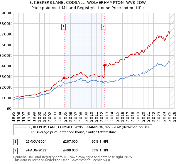 8, KEEPERS LANE, CODSALL, WOLVERHAMPTON, WV8 2DW: Price paid vs HM Land Registry's House Price Index