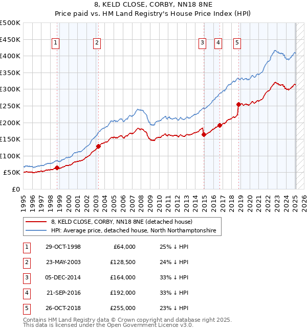 8, KELD CLOSE, CORBY, NN18 8NE: Price paid vs HM Land Registry's House Price Index