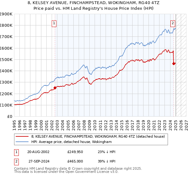 8, KELSEY AVENUE, FINCHAMPSTEAD, WOKINGHAM, RG40 4TZ: Price paid vs HM Land Registry's House Price Index