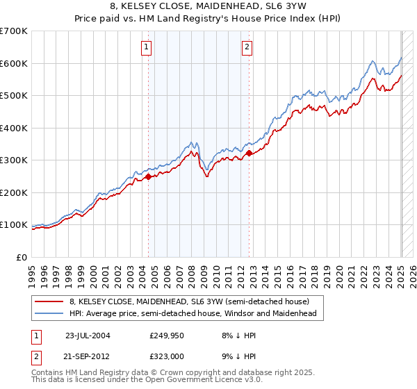 8, KELSEY CLOSE, MAIDENHEAD, SL6 3YW: Price paid vs HM Land Registry's House Price Index
