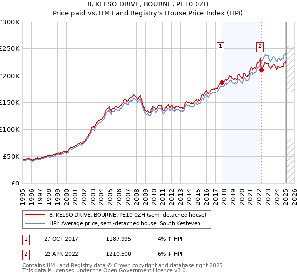 8, KELSO DRIVE, BOURNE, PE10 0ZH: Price paid vs HM Land Registry's House Price Index