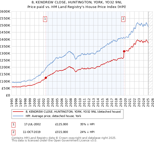 8, KENDREW CLOSE, HUNTINGTON, YORK, YO32 9NL: Price paid vs HM Land Registry's House Price Index
