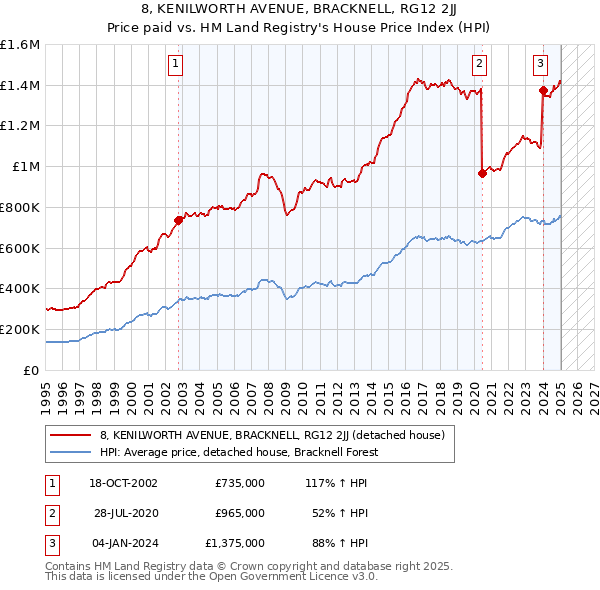 8, KENILWORTH AVENUE, BRACKNELL, RG12 2JJ: Price paid vs HM Land Registry's House Price Index