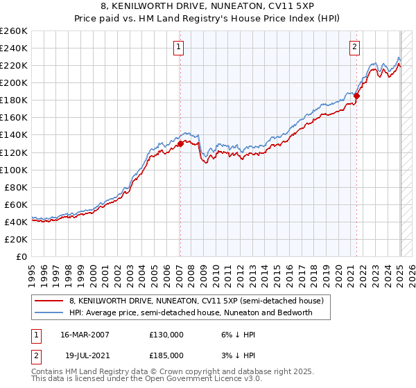 8, KENILWORTH DRIVE, NUNEATON, CV11 5XP: Price paid vs HM Land Registry's House Price Index