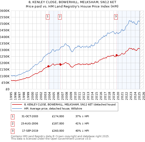 8, KENLEY CLOSE, BOWERHILL, MELKSHAM, SN12 6ET: Price paid vs HM Land Registry's House Price Index