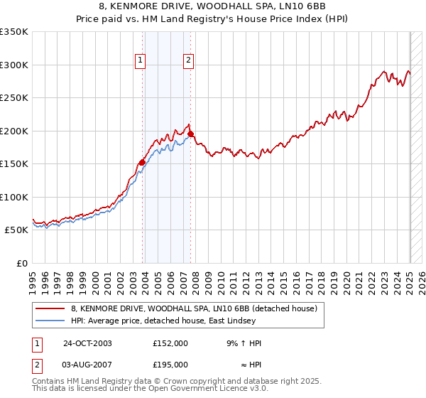 8, KENMORE DRIVE, WOODHALL SPA, LN10 6BB: Price paid vs HM Land Registry's House Price Index